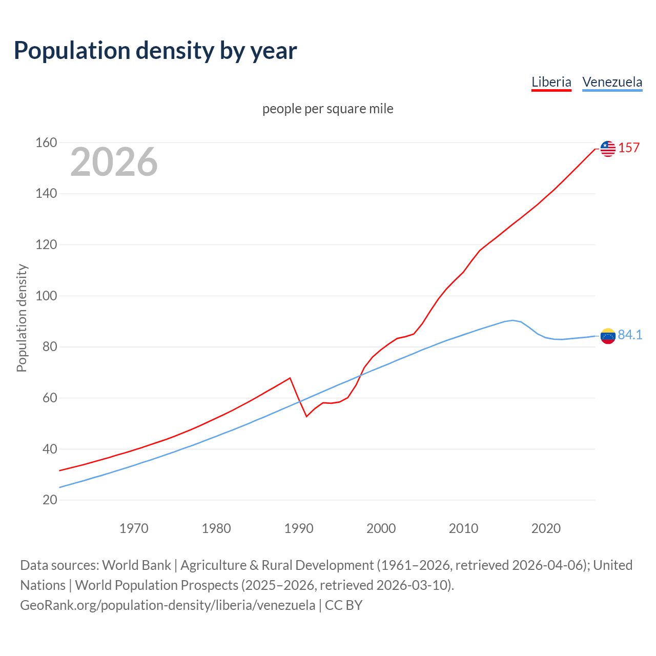Population density