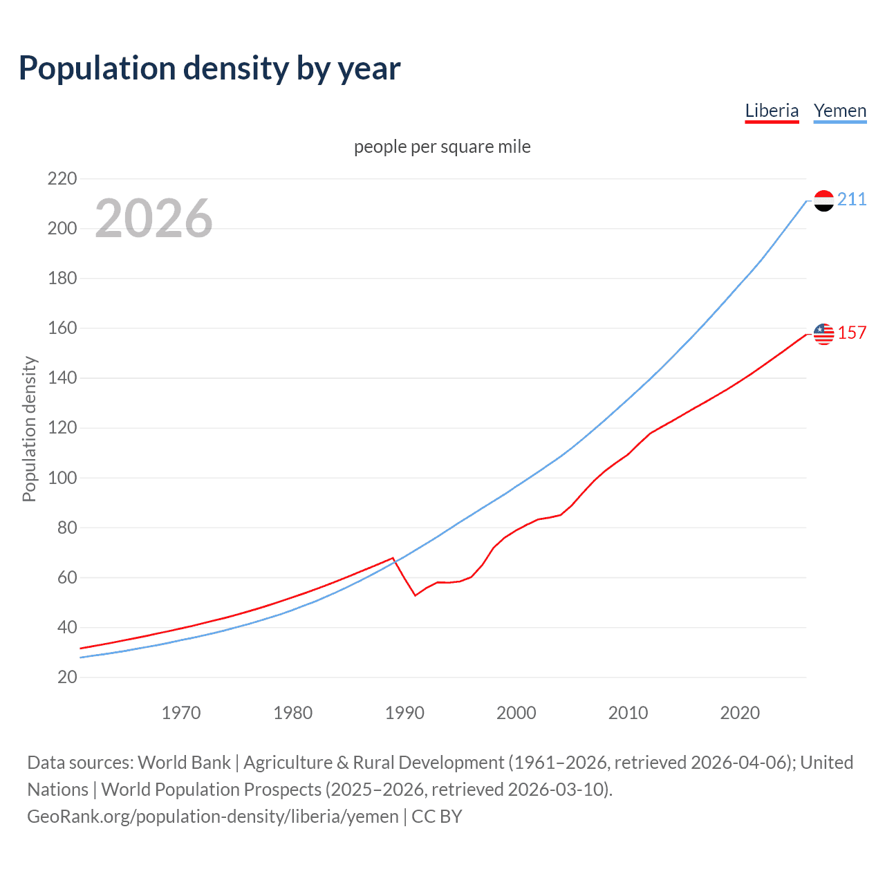 Population density
