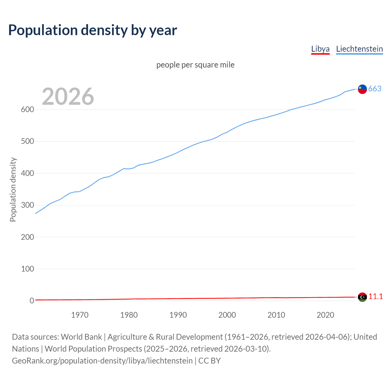 Population density