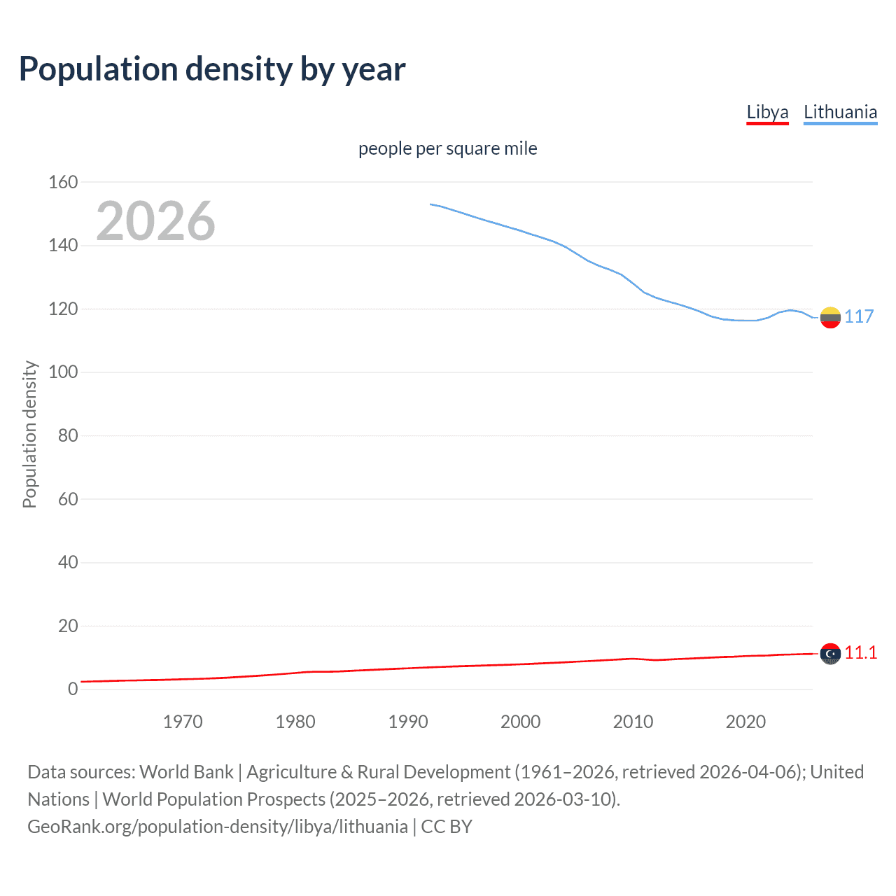 Population density