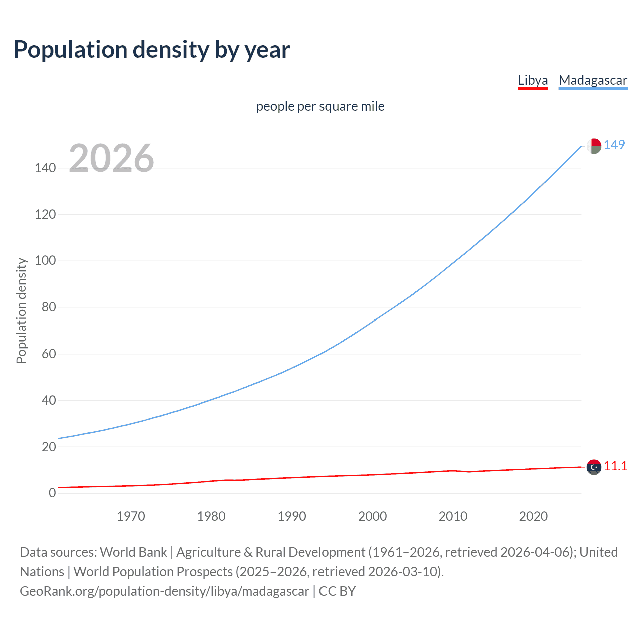 Population density