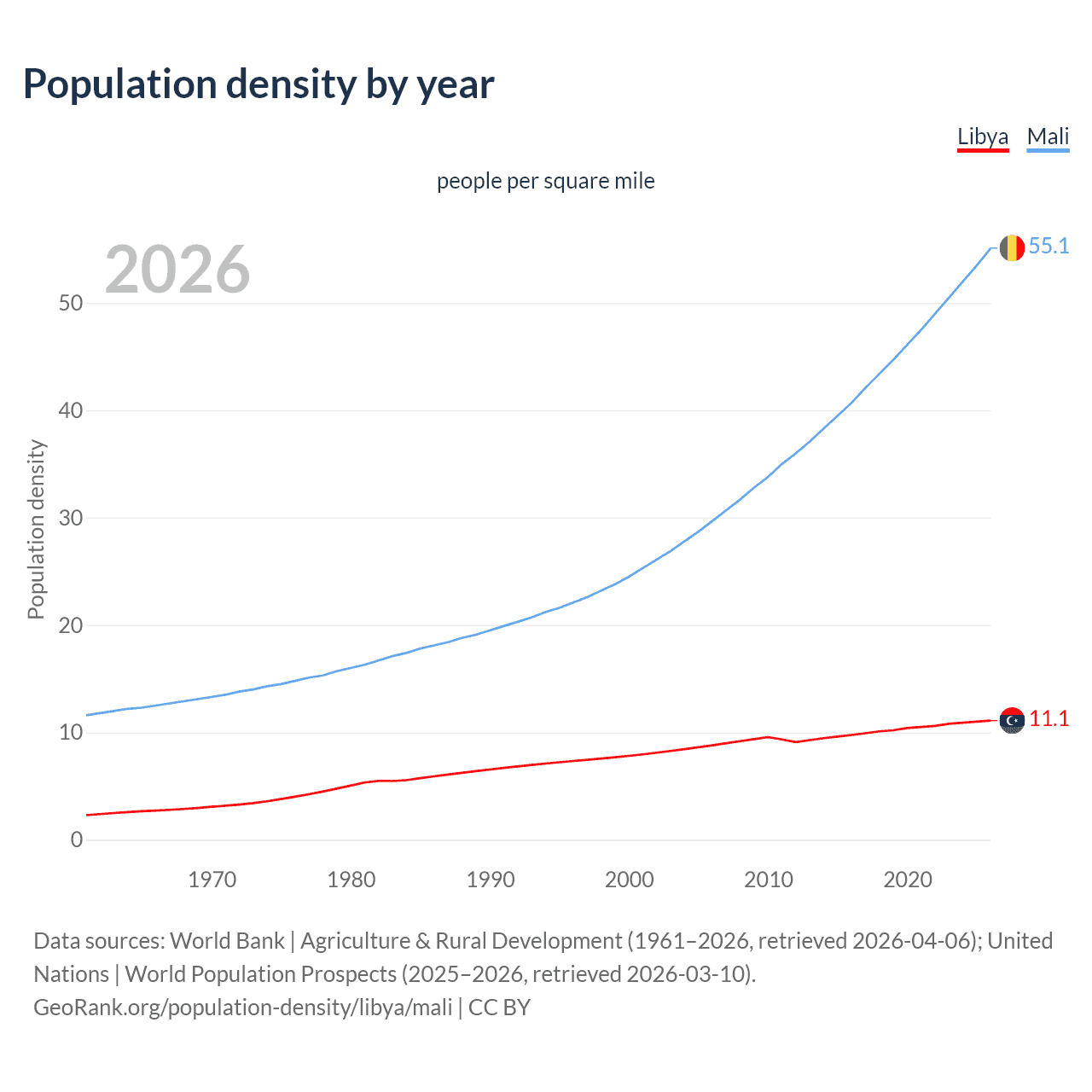 Population density