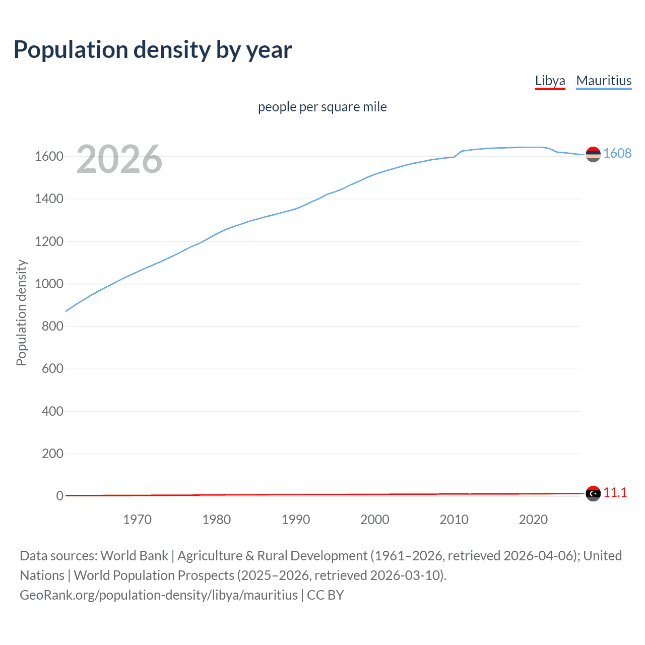 Population density