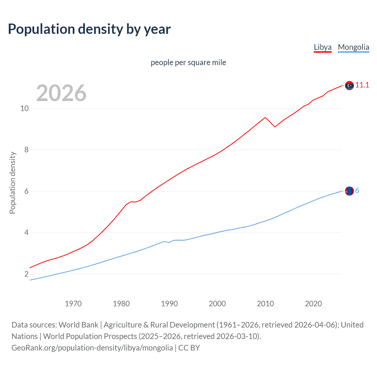 Population density