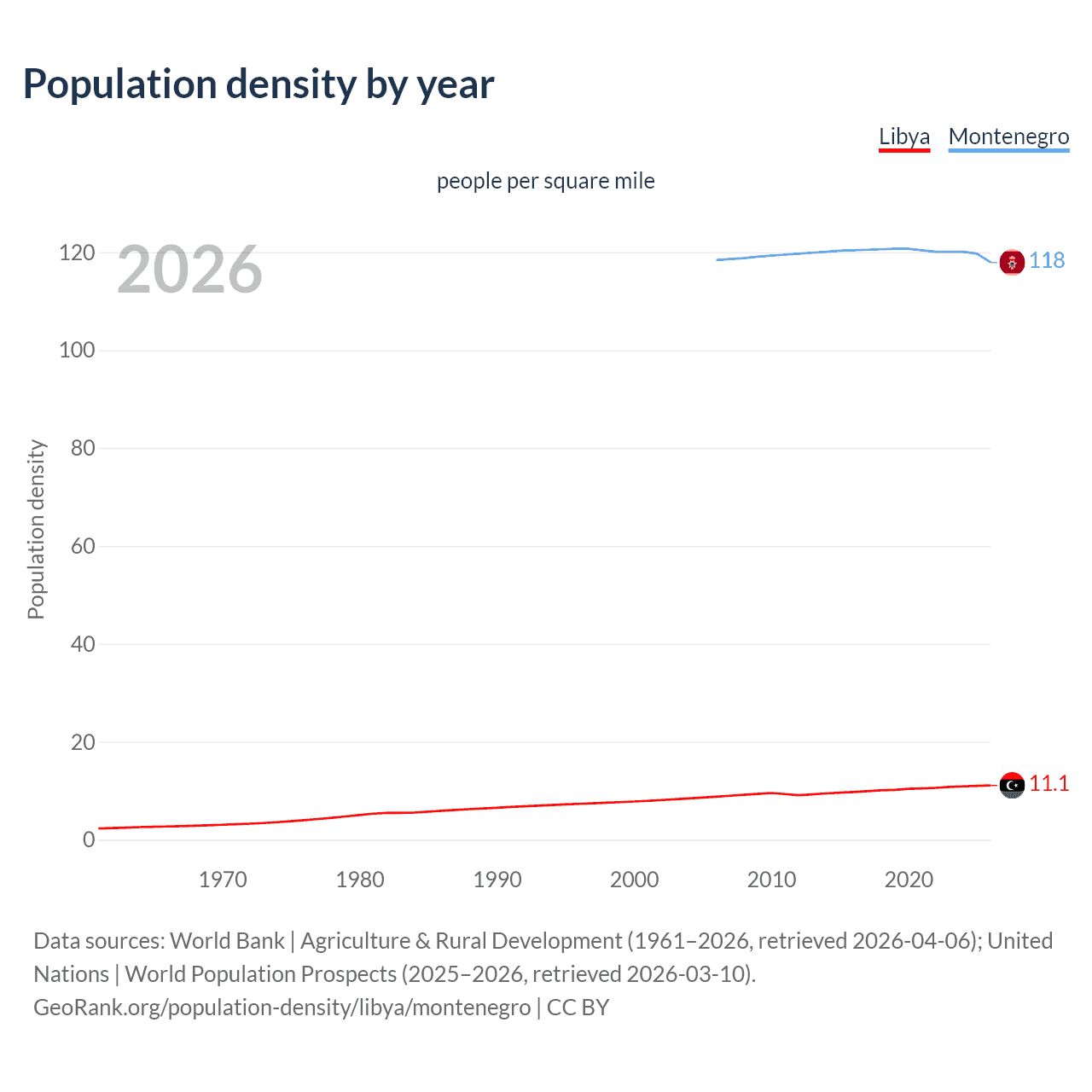 Population density