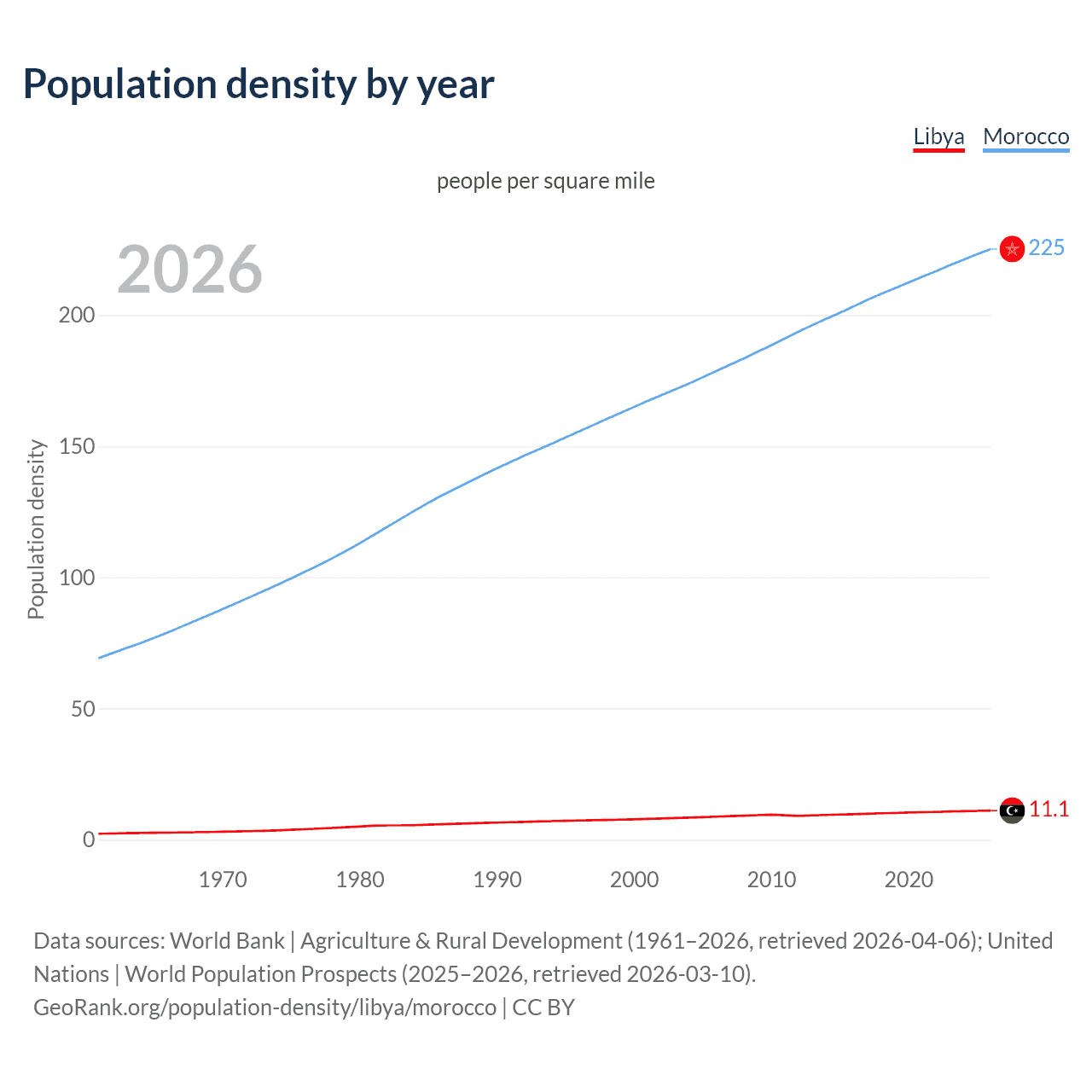 Population density