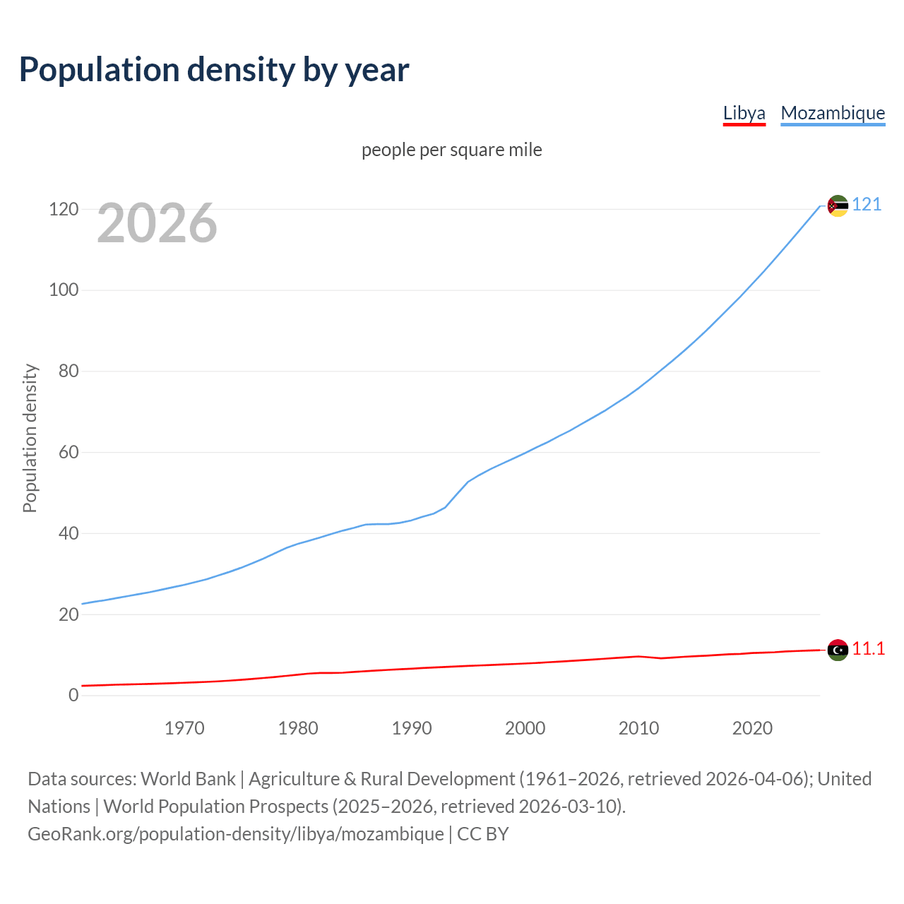 Population density