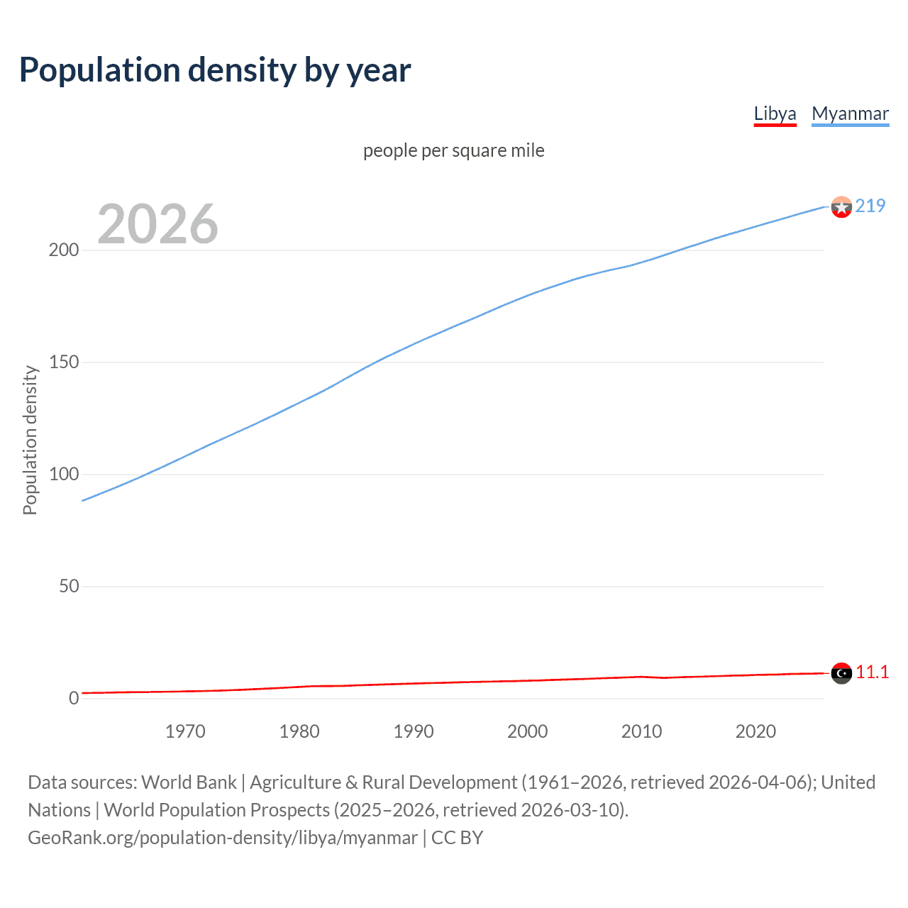 Population density
