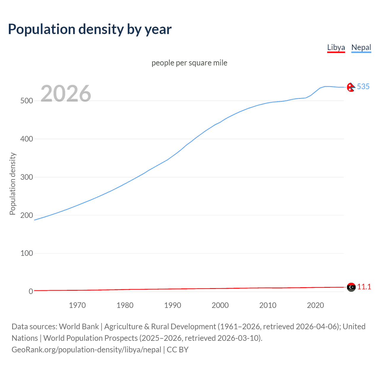 Population density