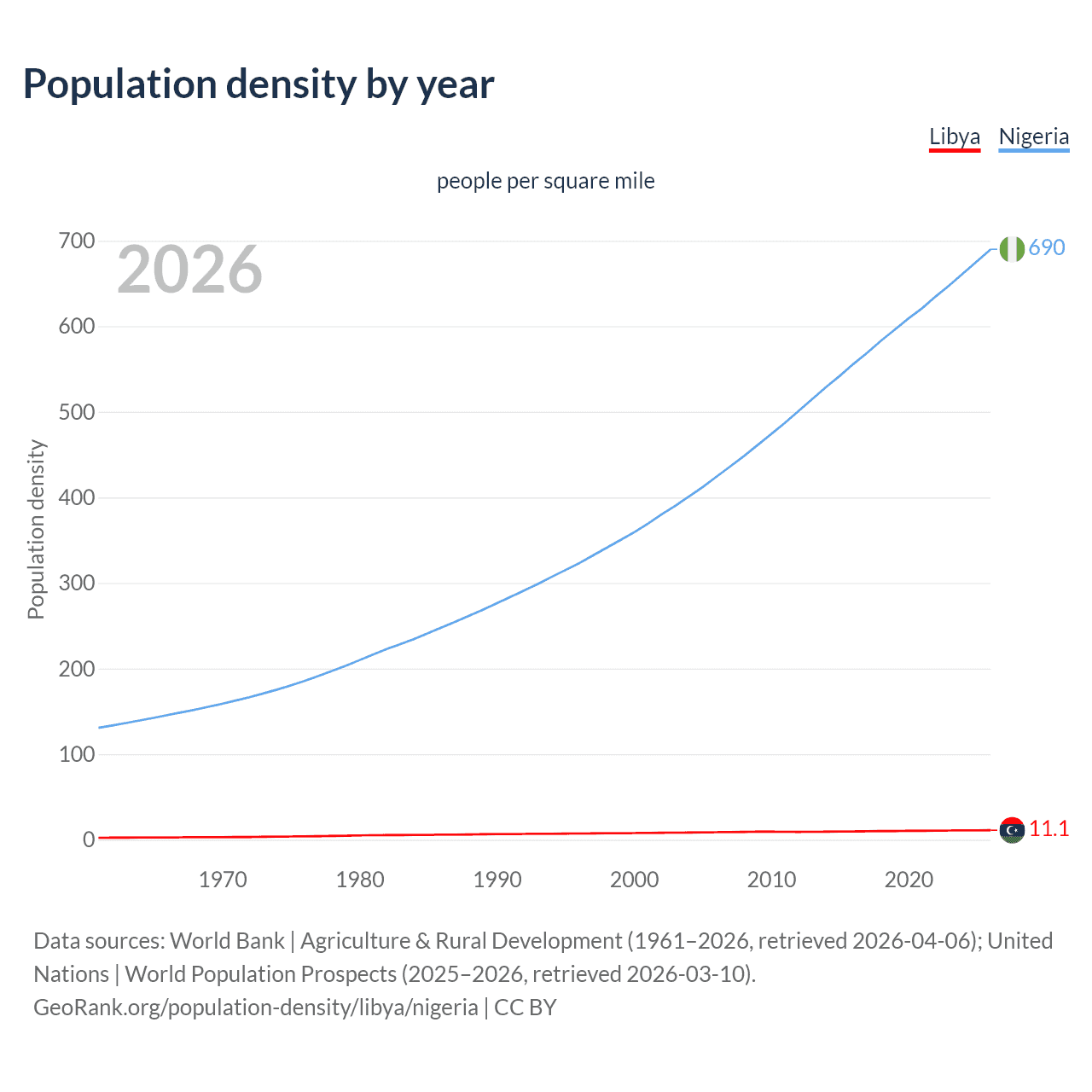 Population density