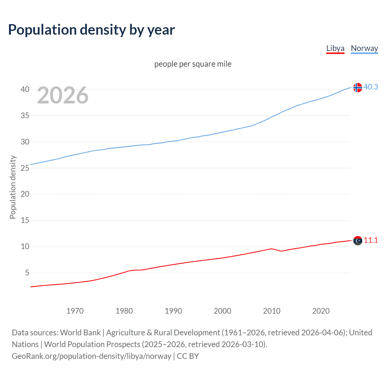 Population density