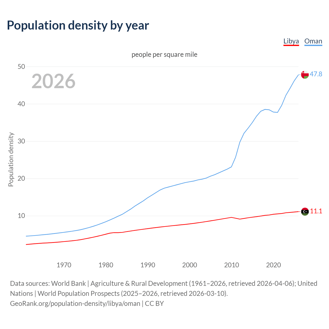 Population density