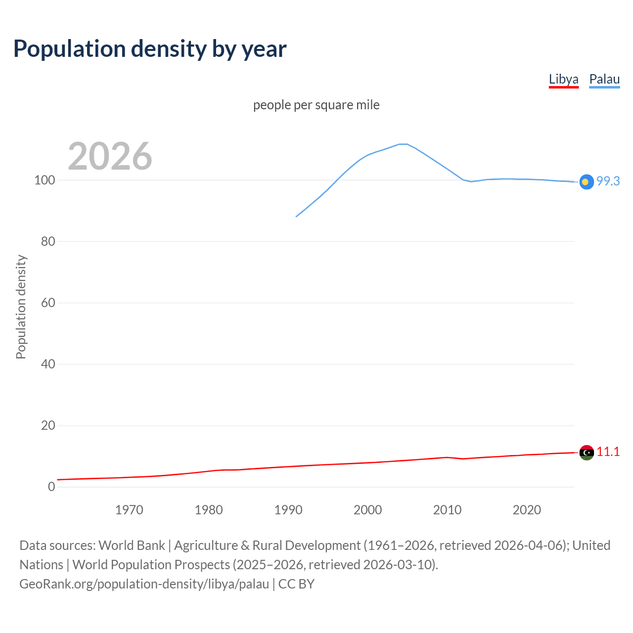 Population density