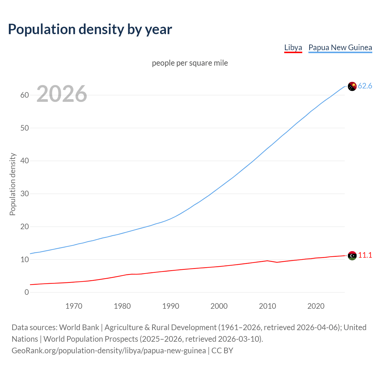 Population density