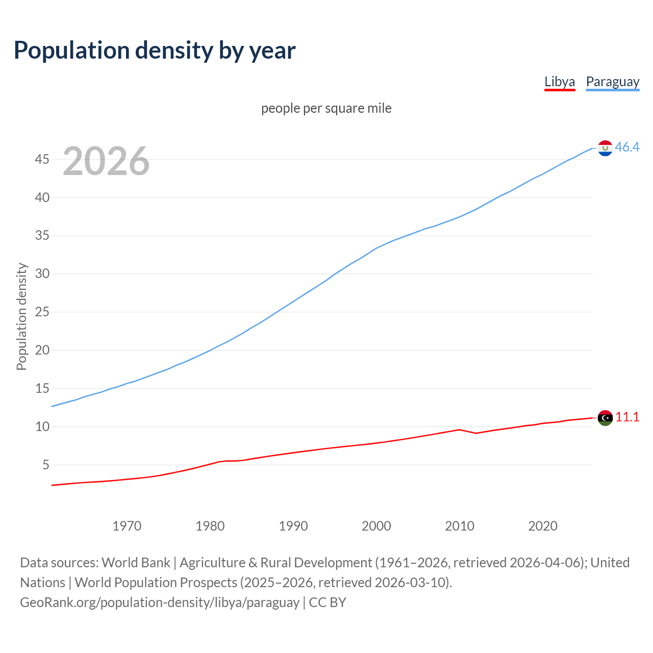 Population density