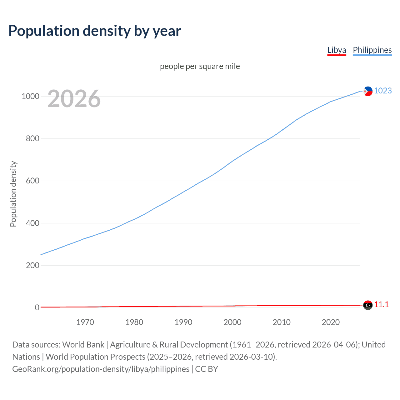 Population density