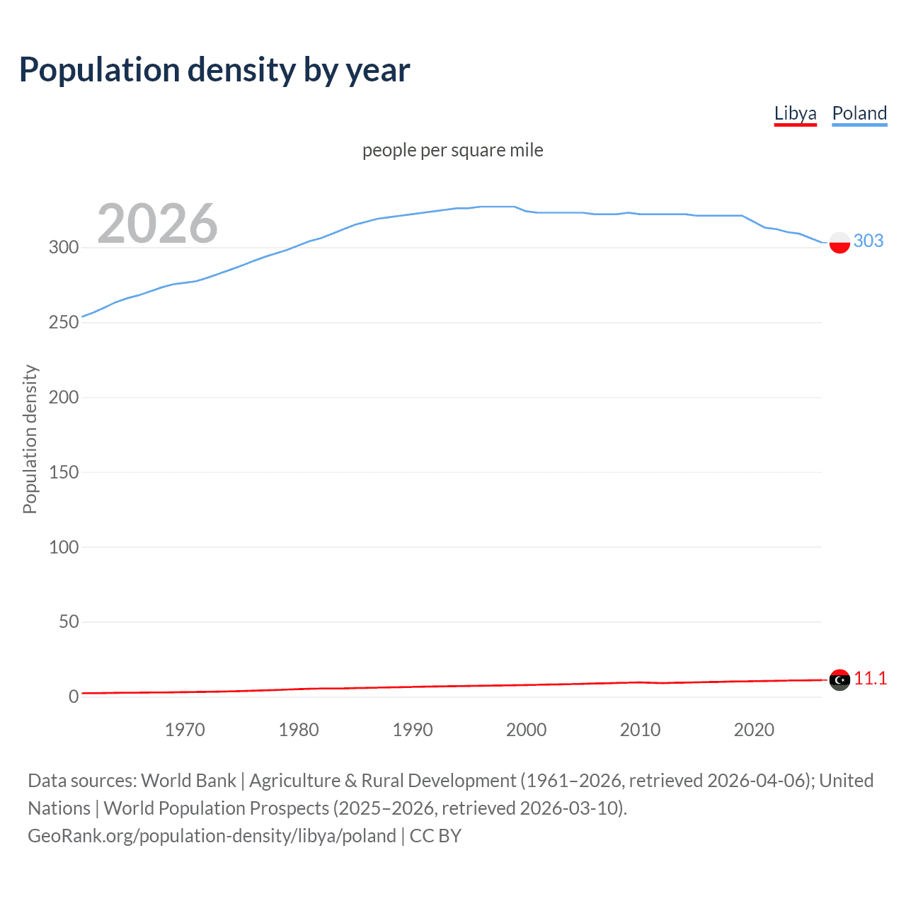 Population density