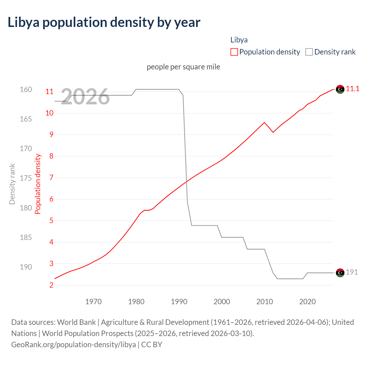 Population density