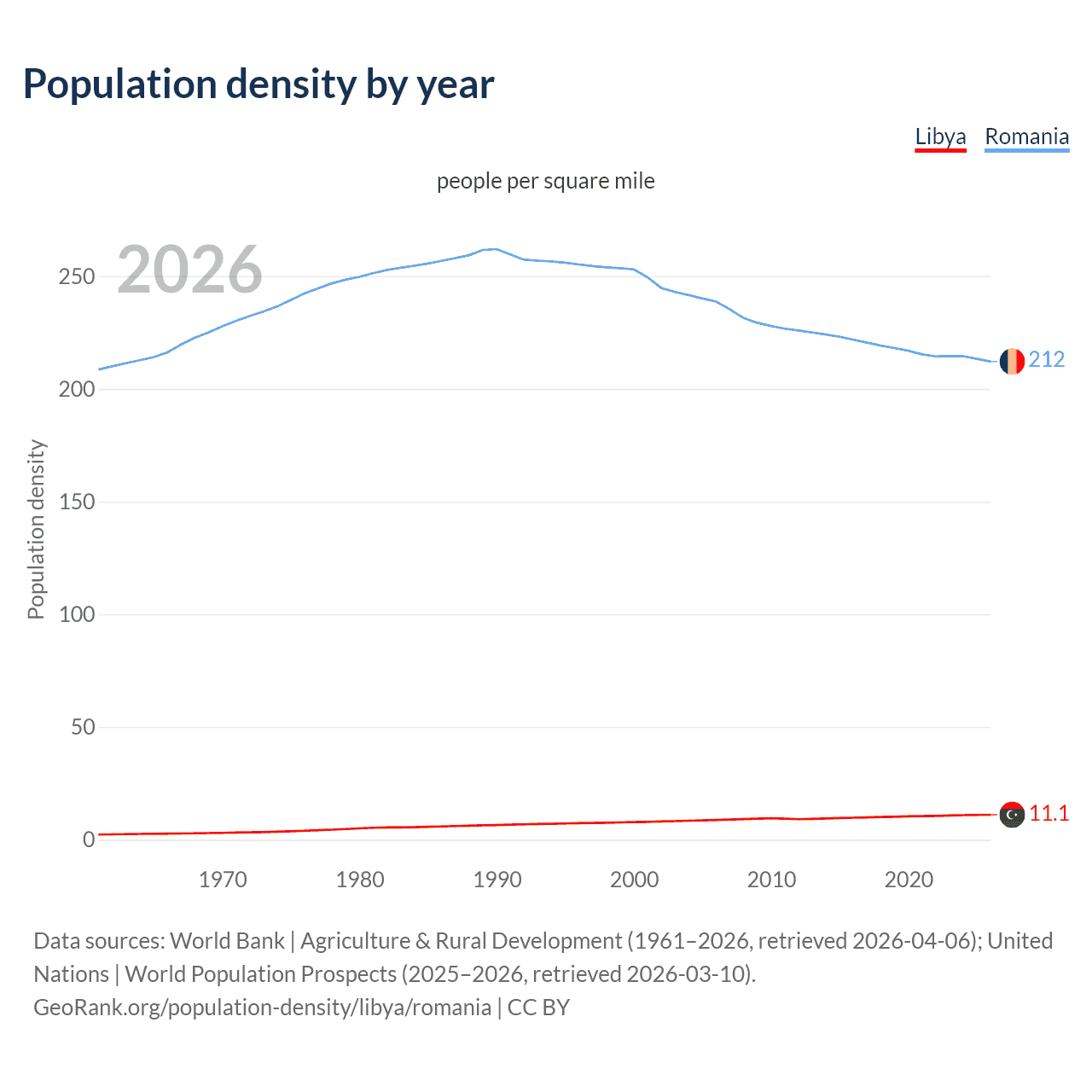 Population density