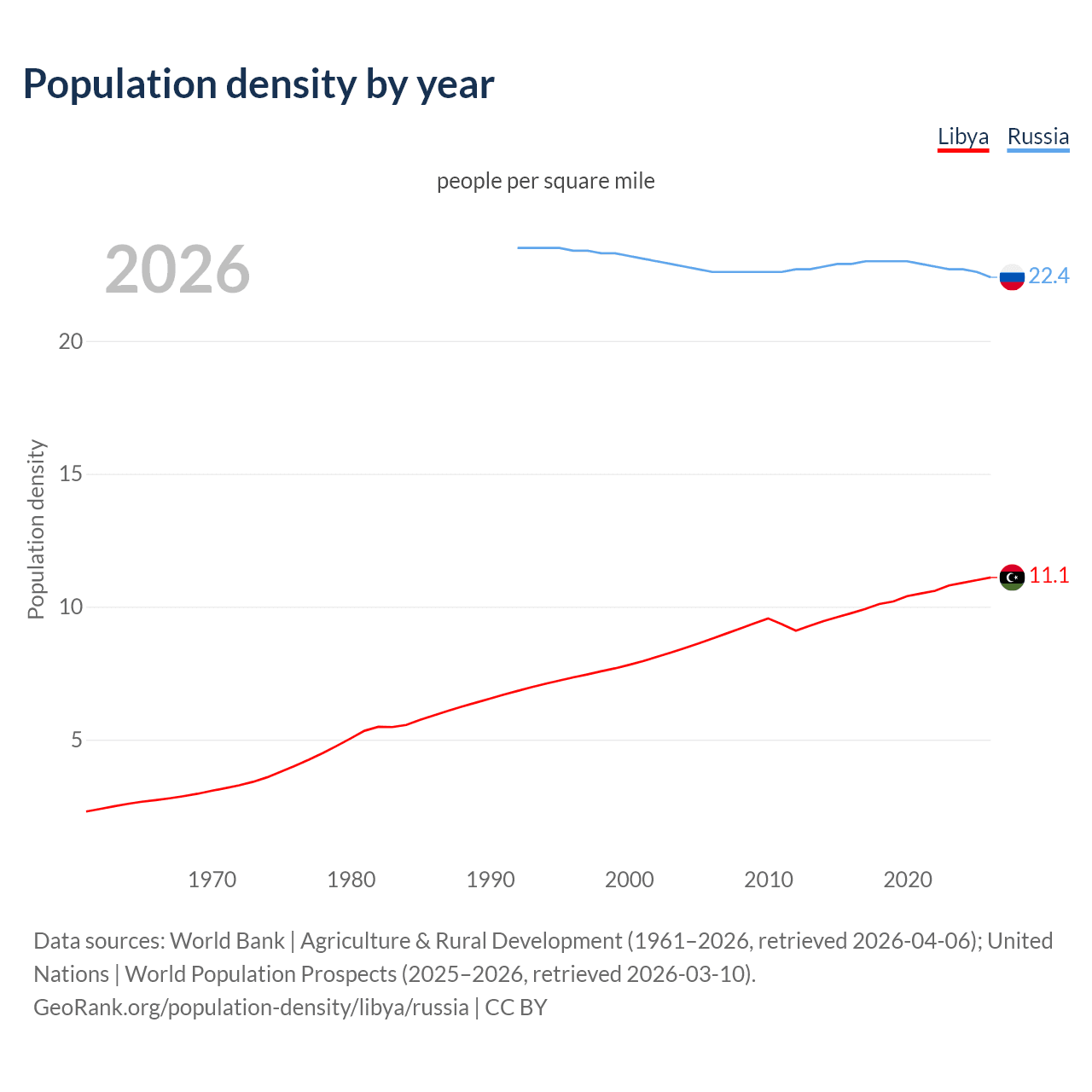 Population density