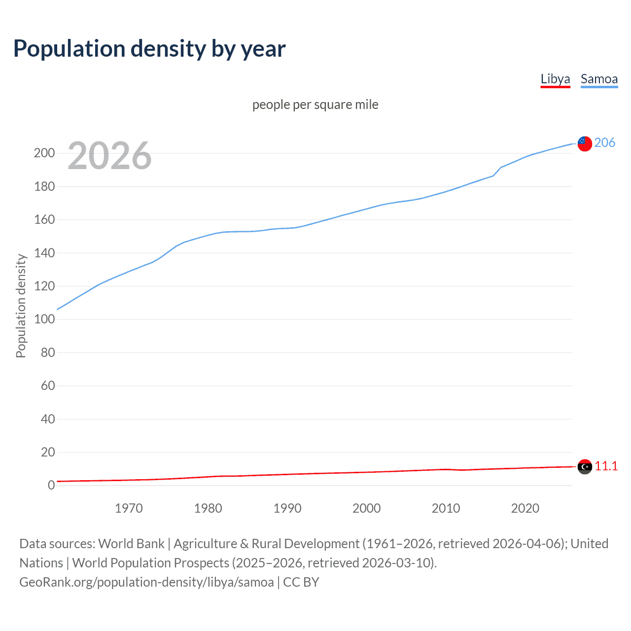 Population density