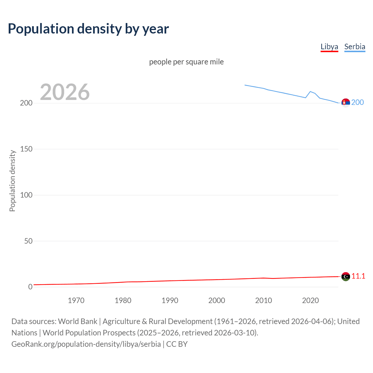 Population density