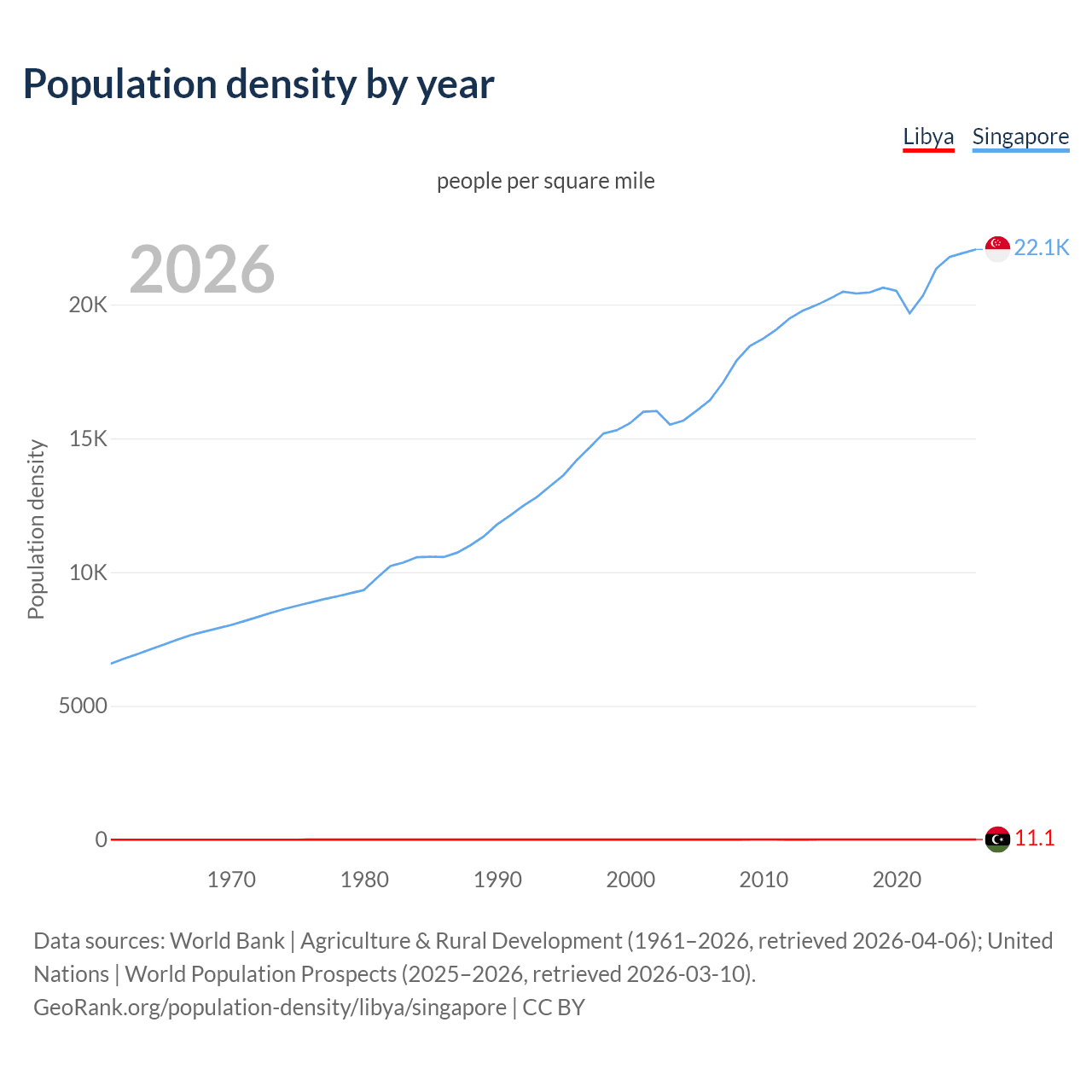 Population density