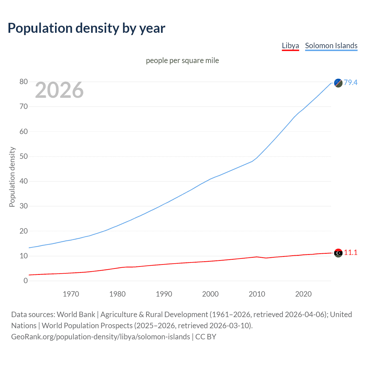 Population density