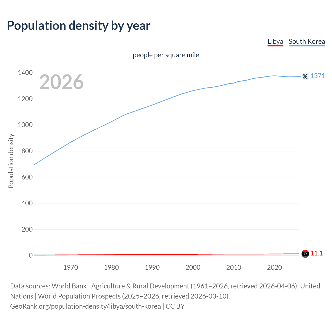 Population density