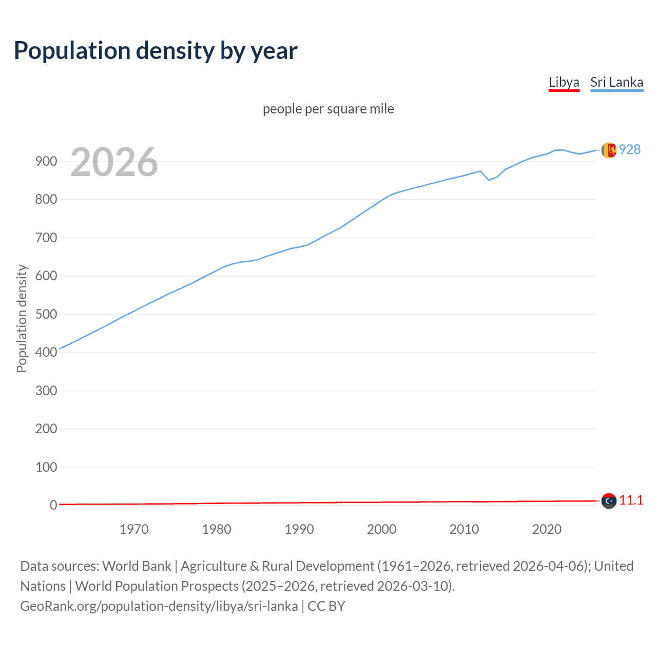 Population density
