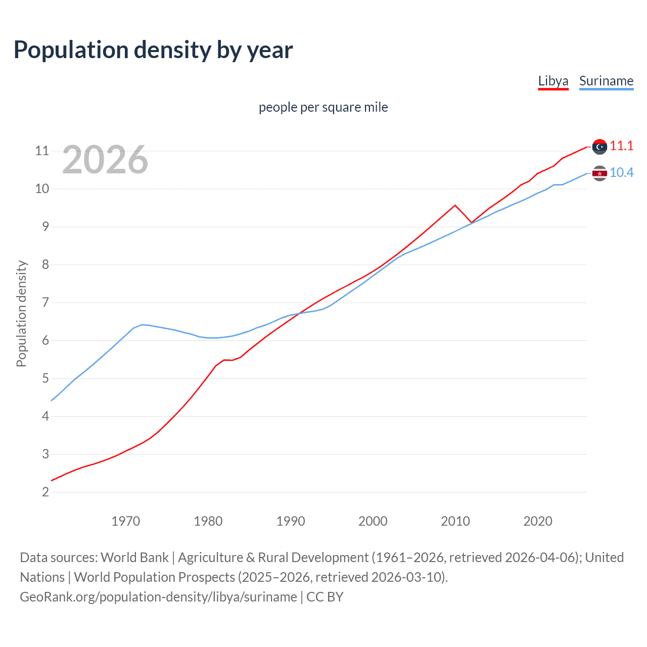 Population density