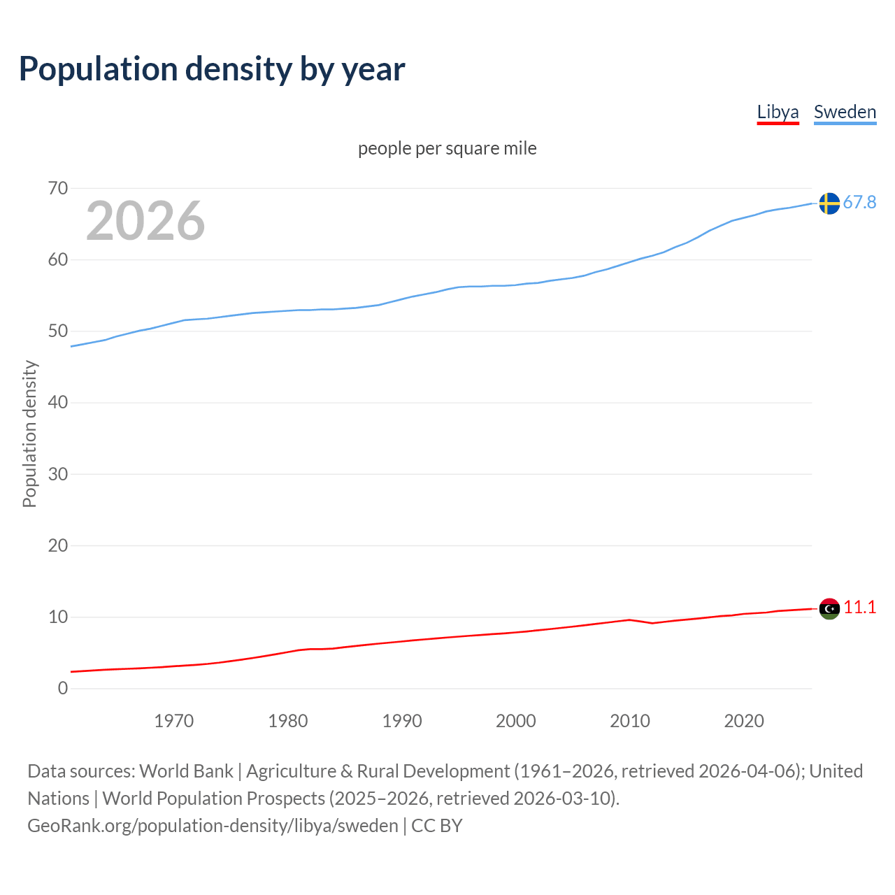 Population density