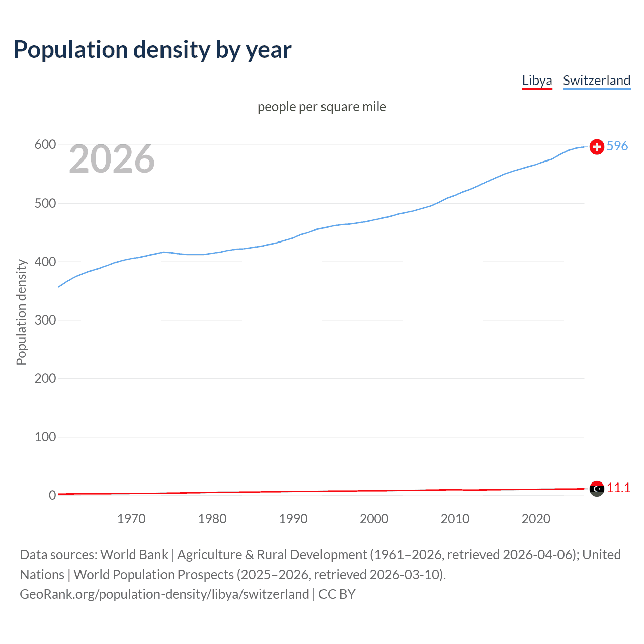 Population density