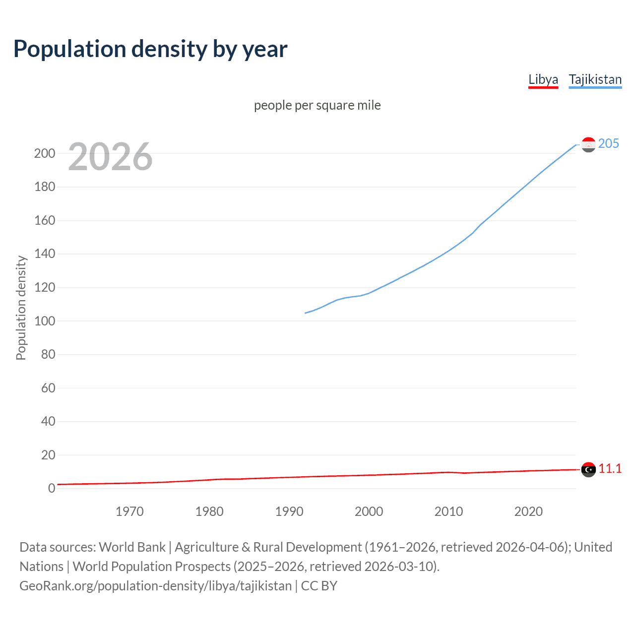Population density