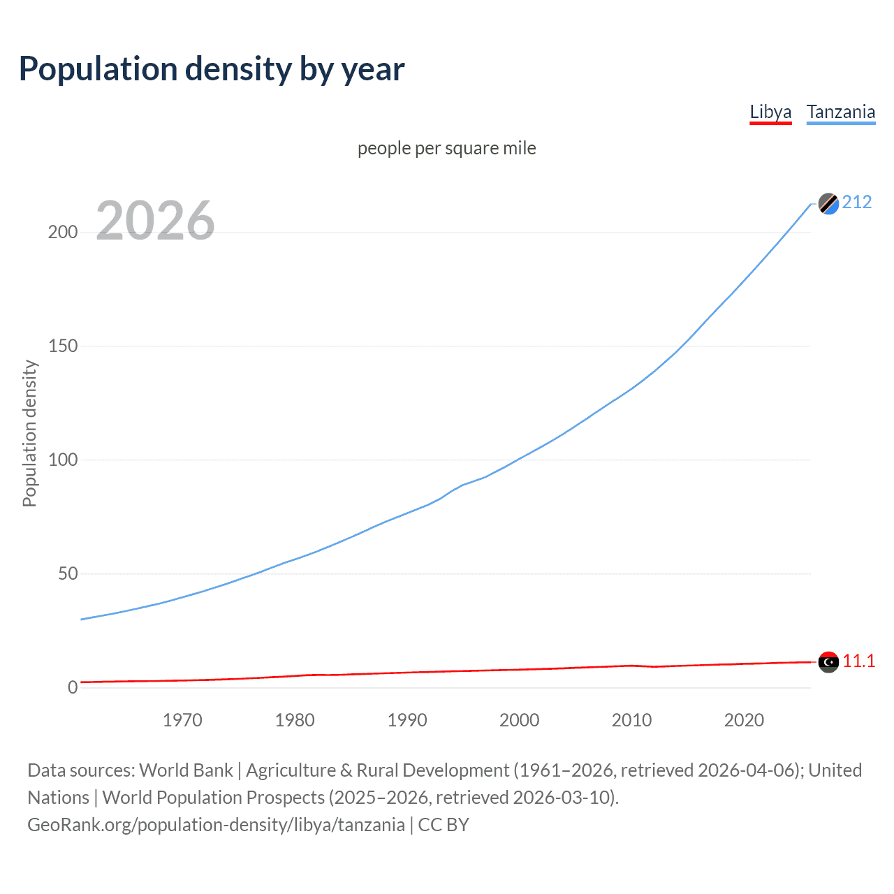 Population density