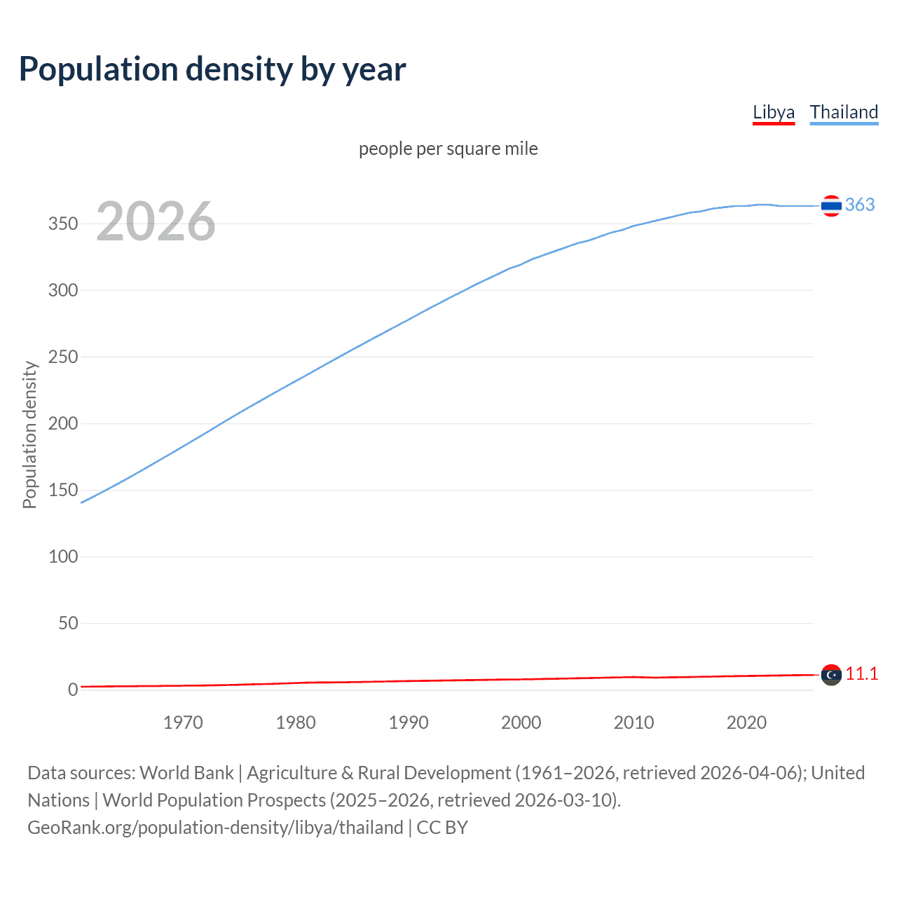 Population density
