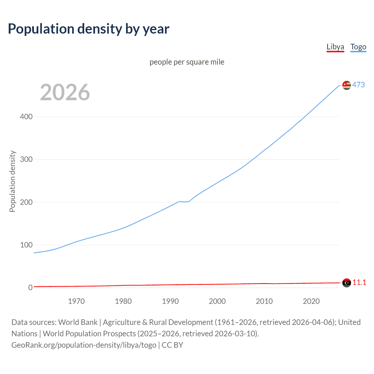 Population density