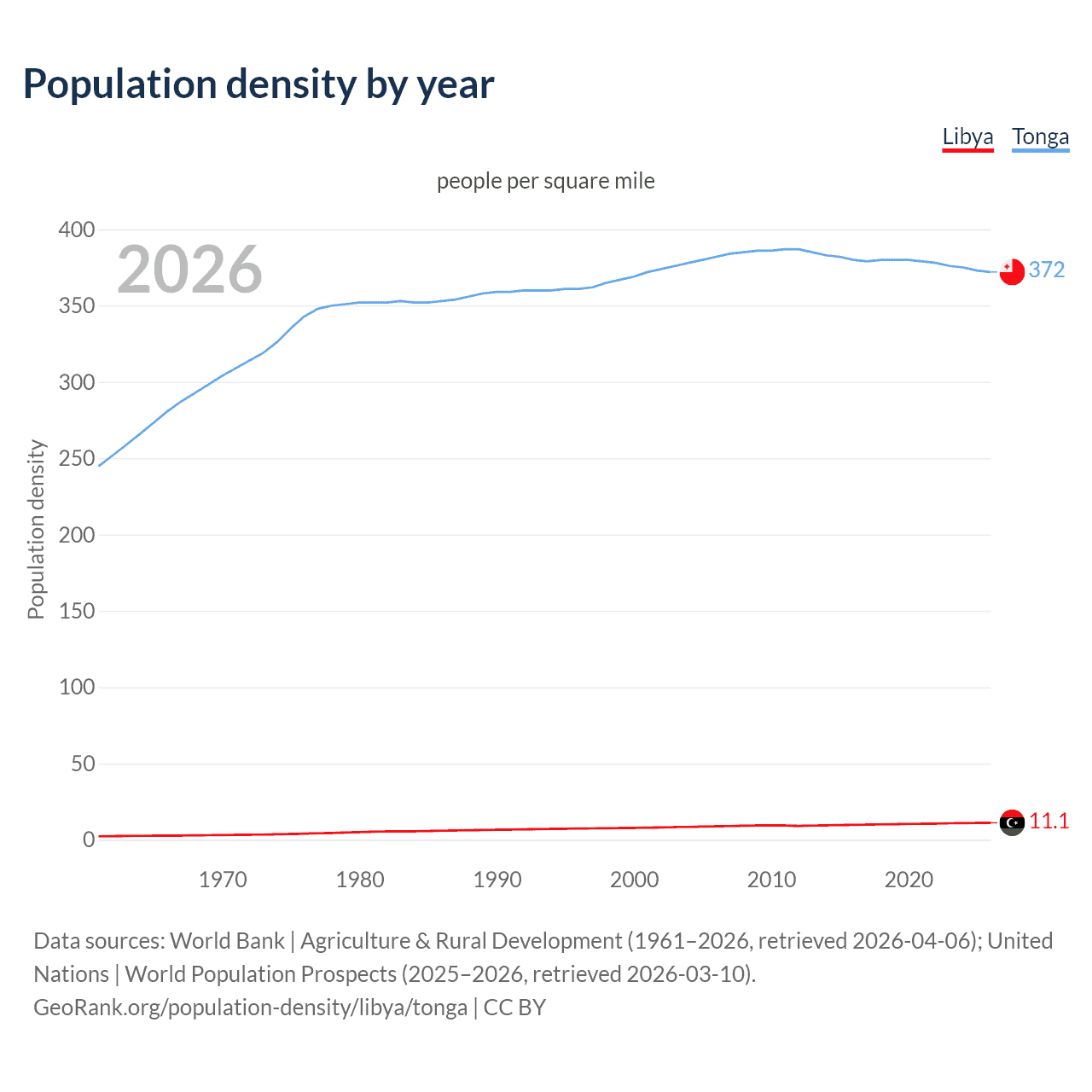 Population density