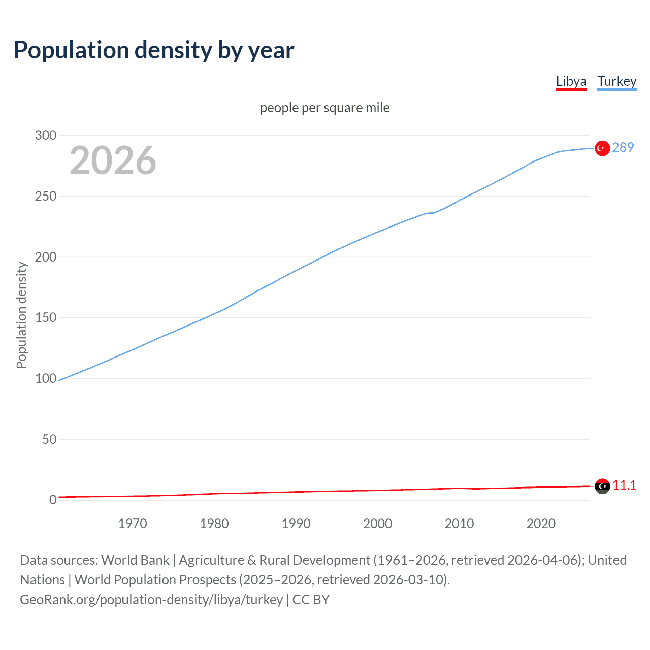 Population density