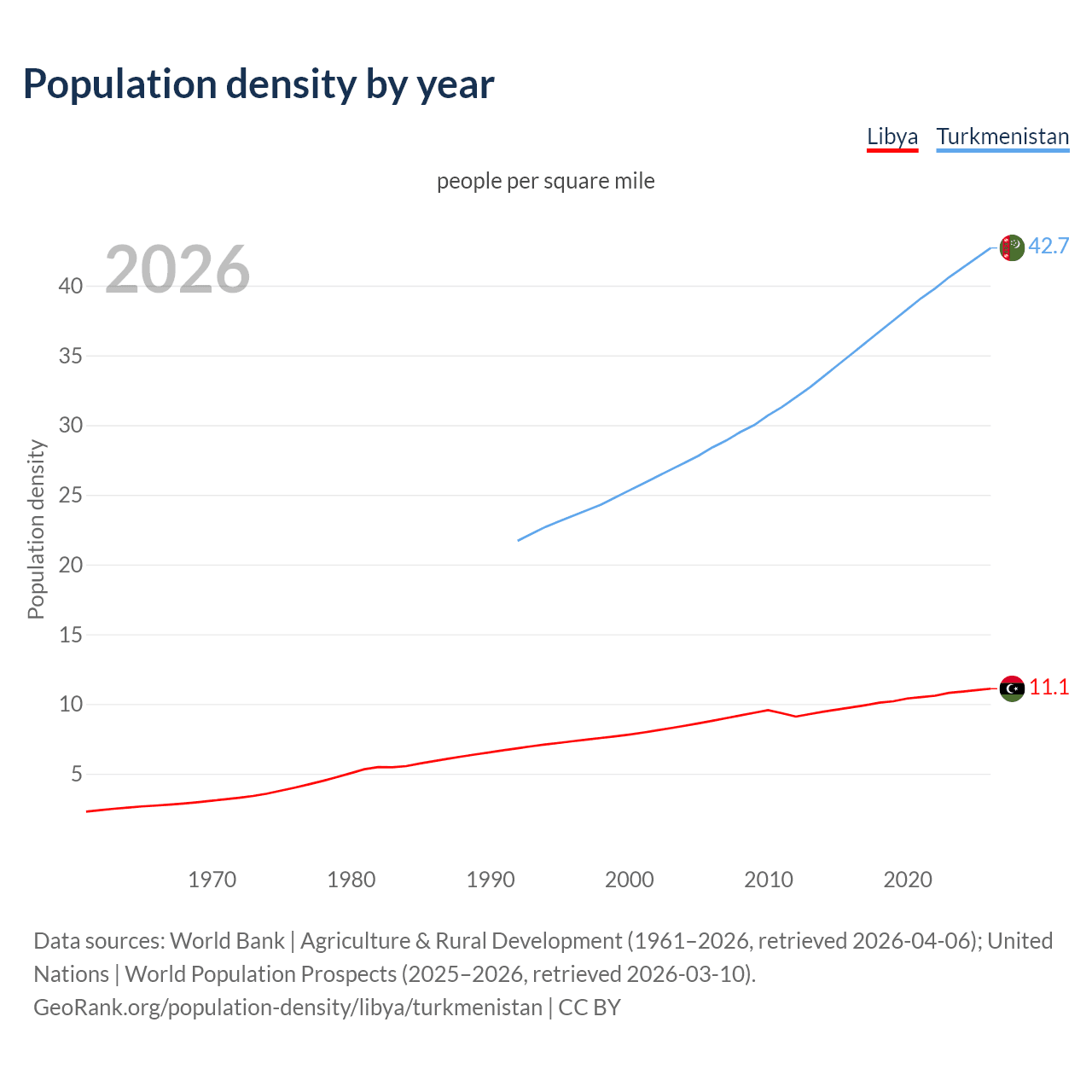 Population density
