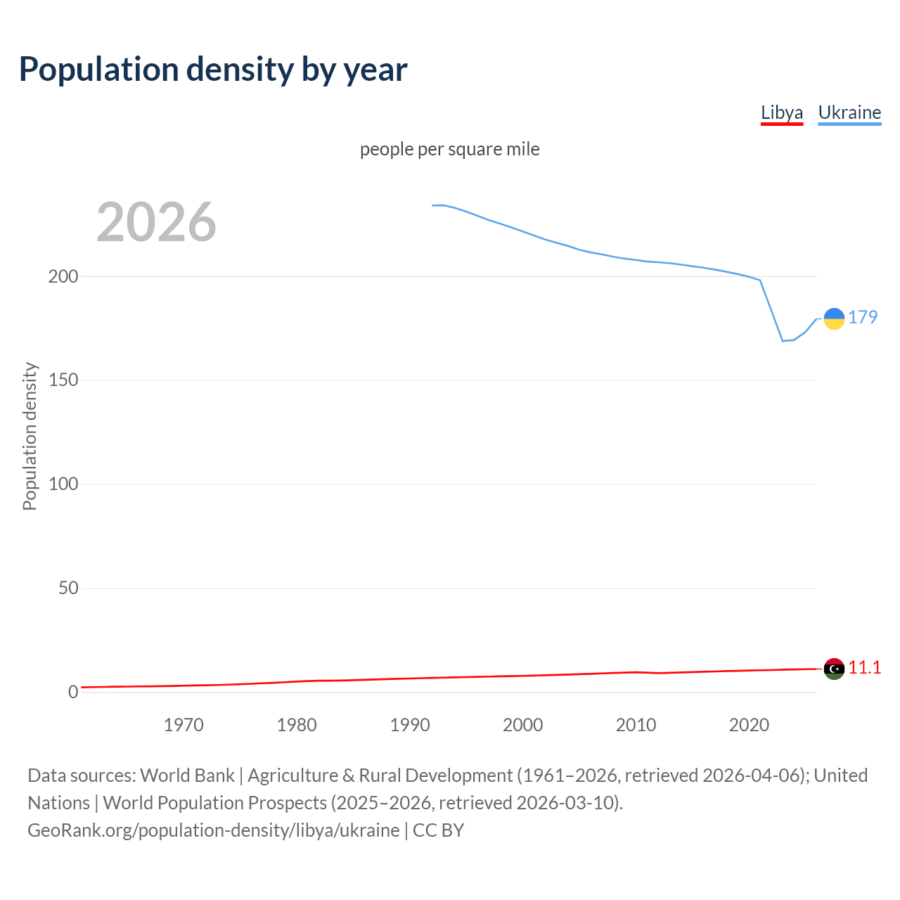 Population density