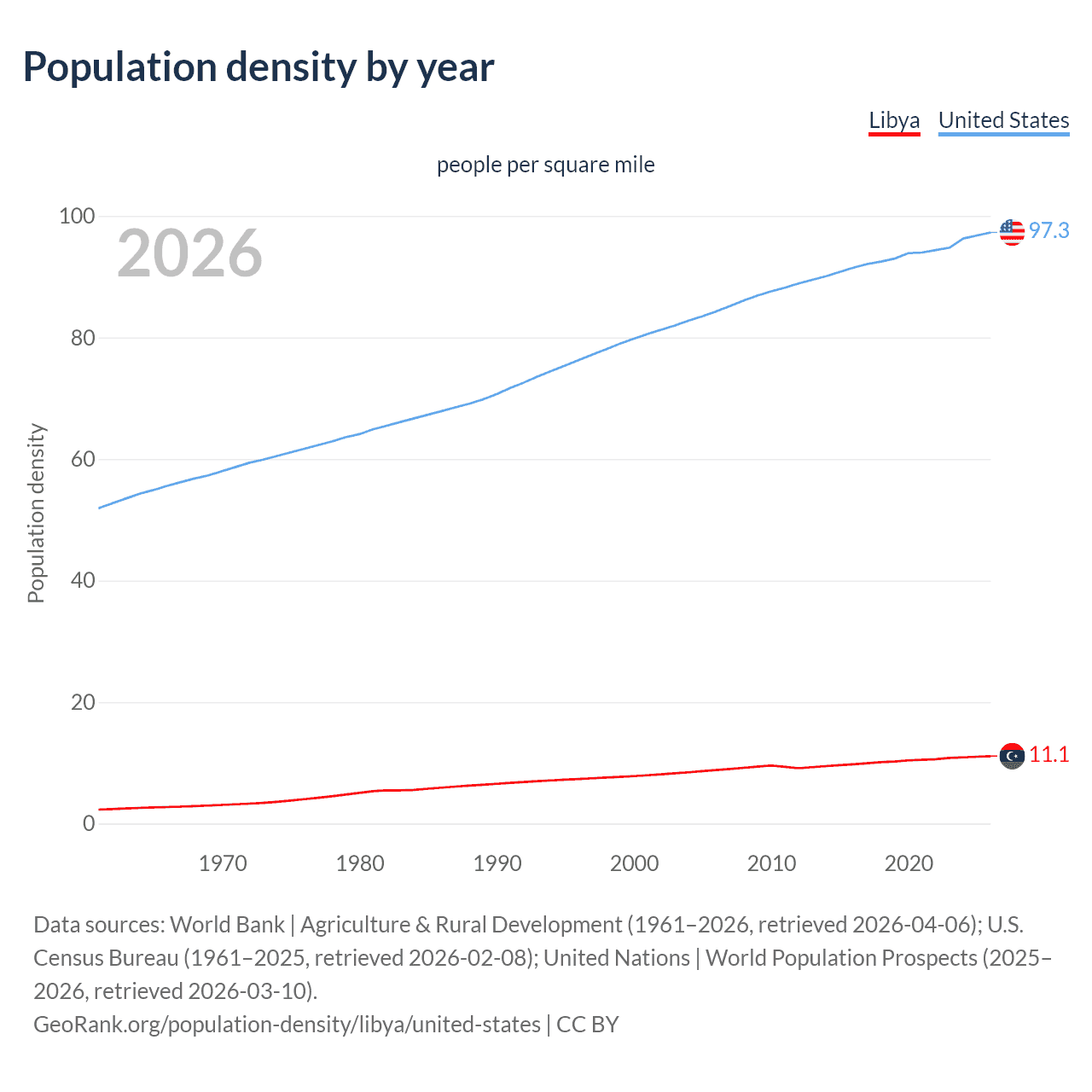 Population density