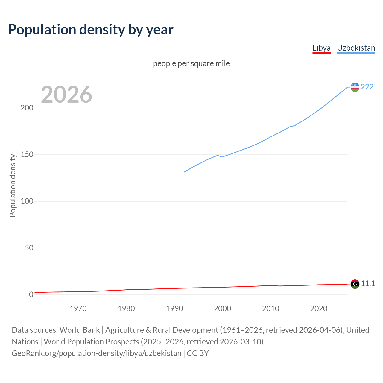Population density