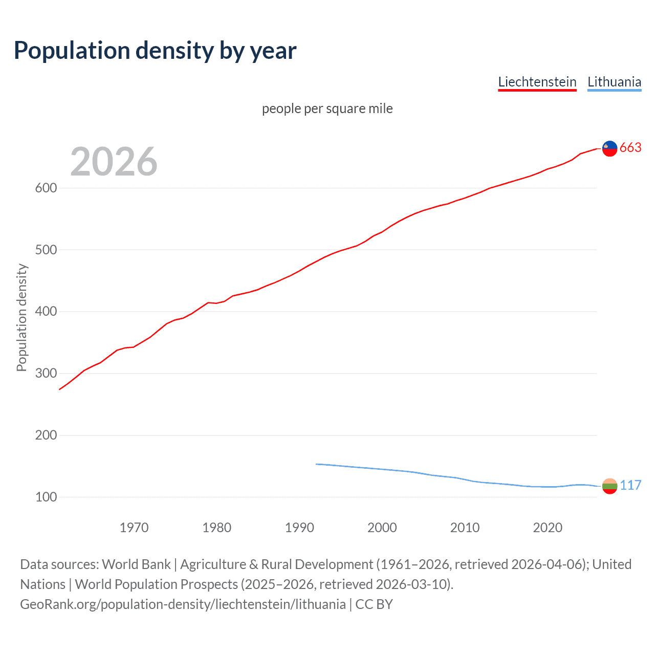 Population density
