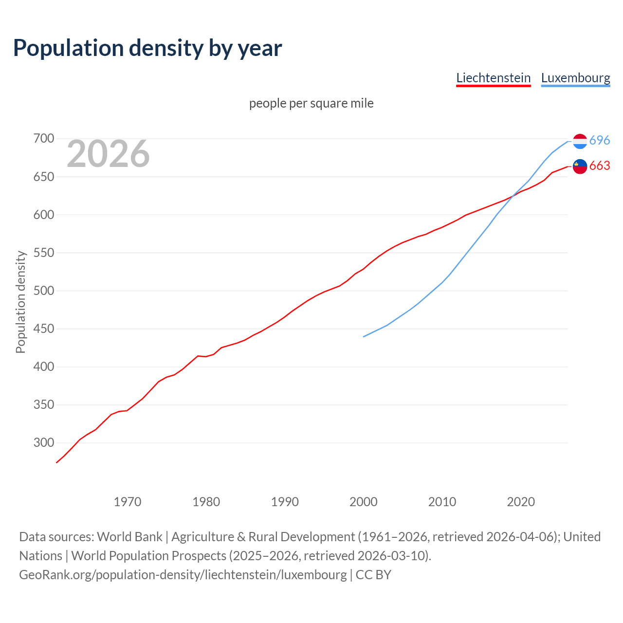Population density