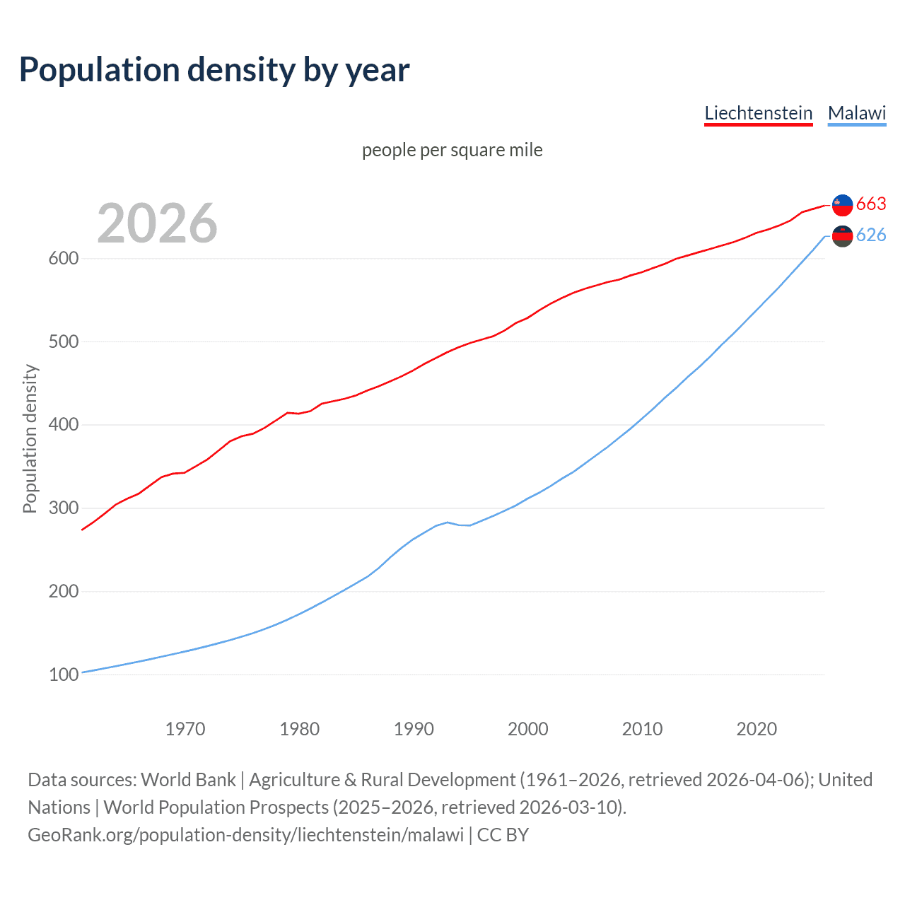 Population density