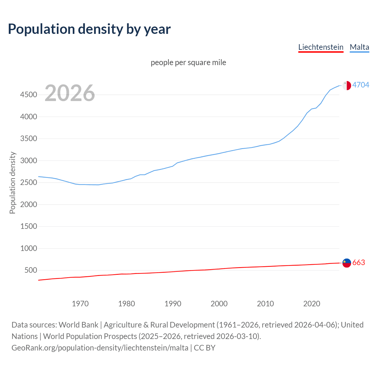 Population density