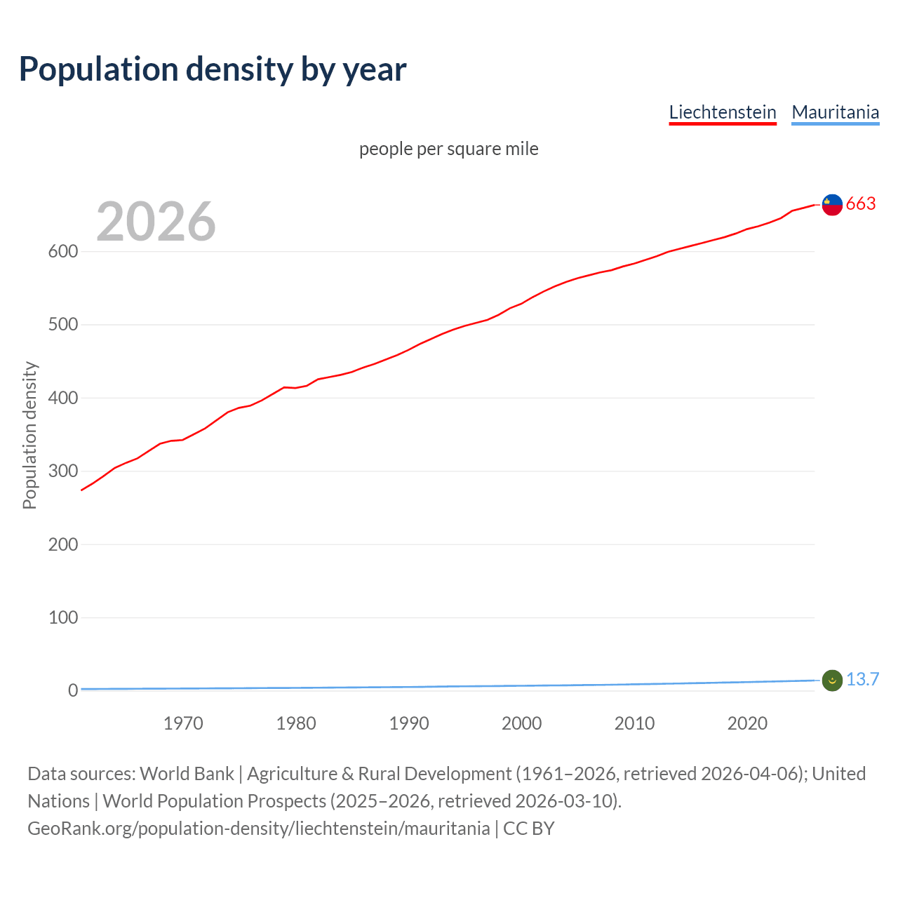 Population density
