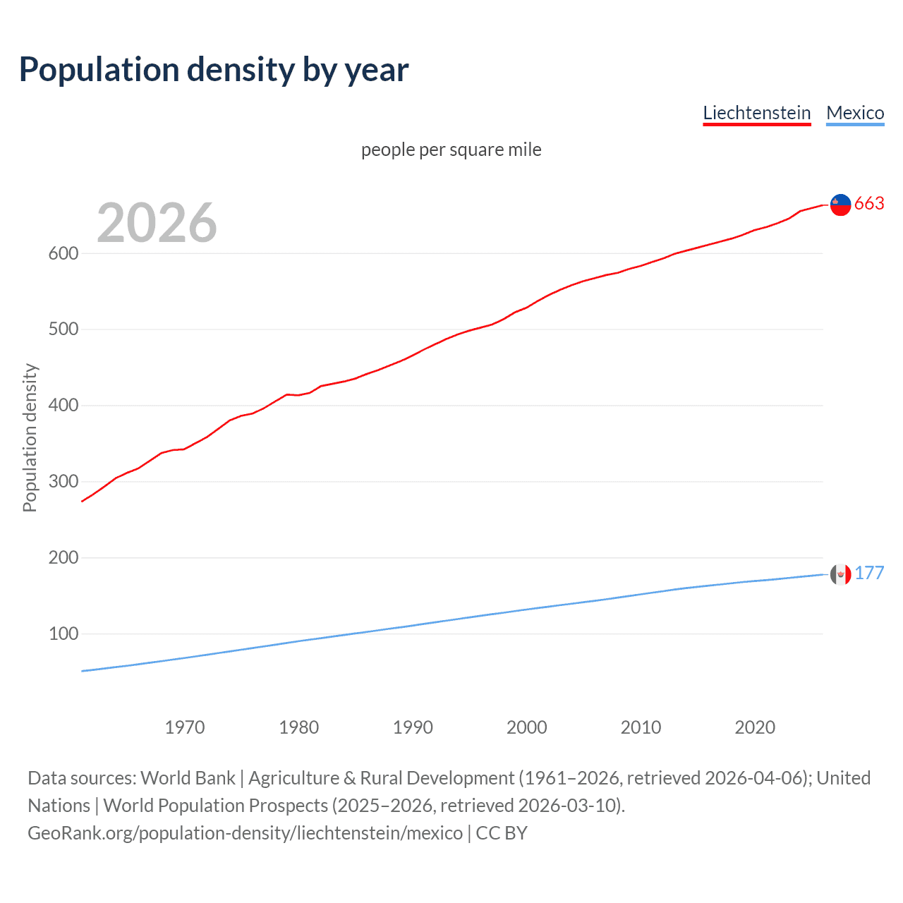 Population density
