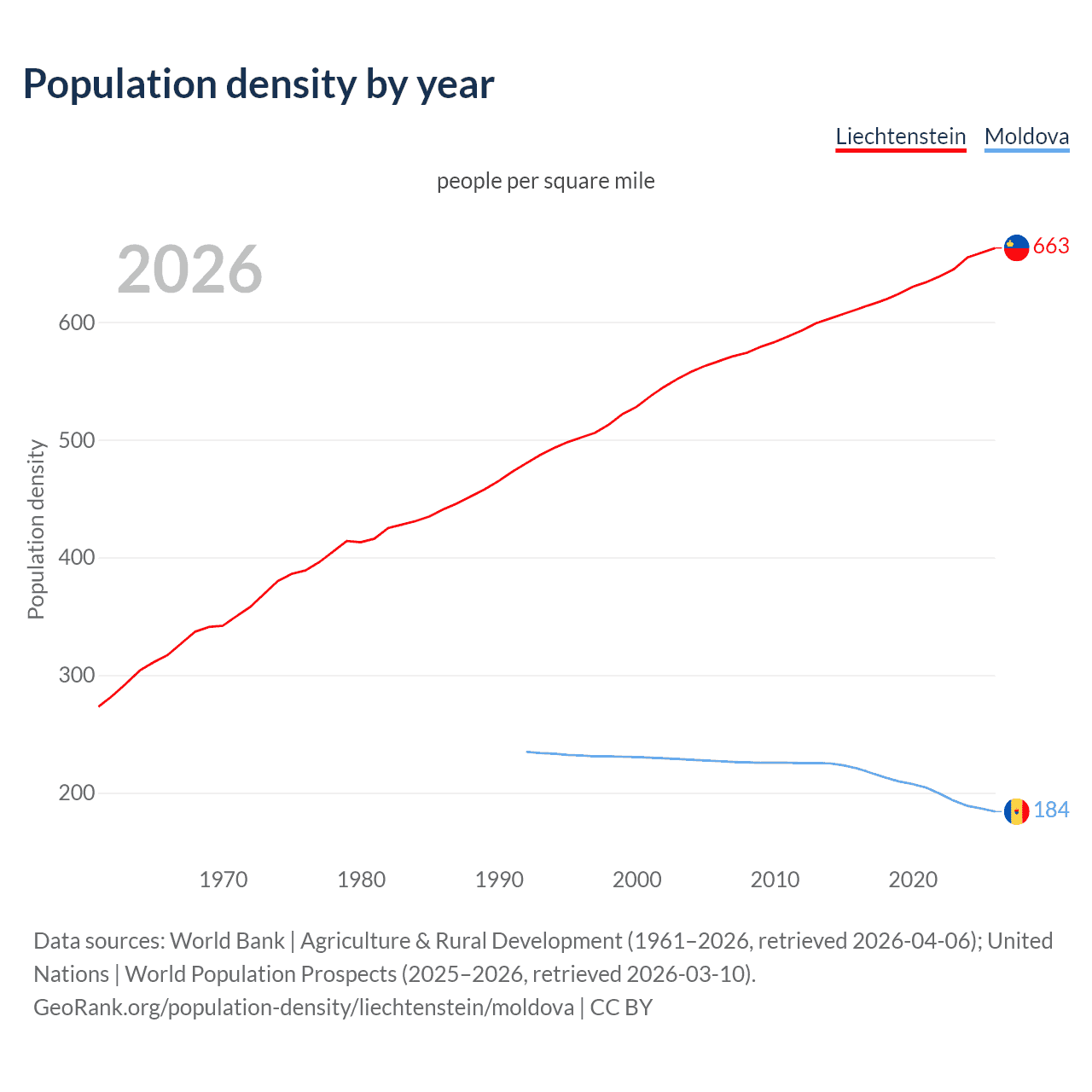 Population density